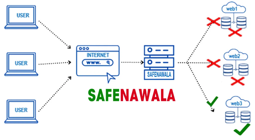 SafeNawala failover